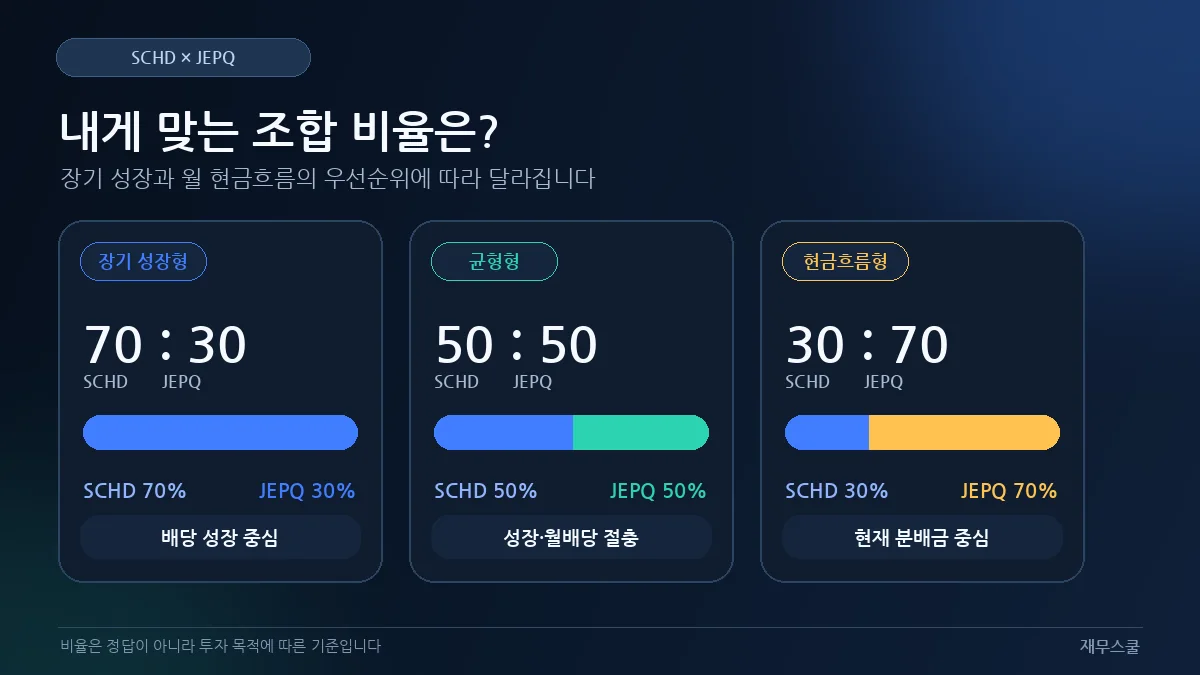 SCHD JEPQ 조합 비율|월 100만 원 배당 받으려면 필요 원금은? 2 01 schd jepq ratio guide