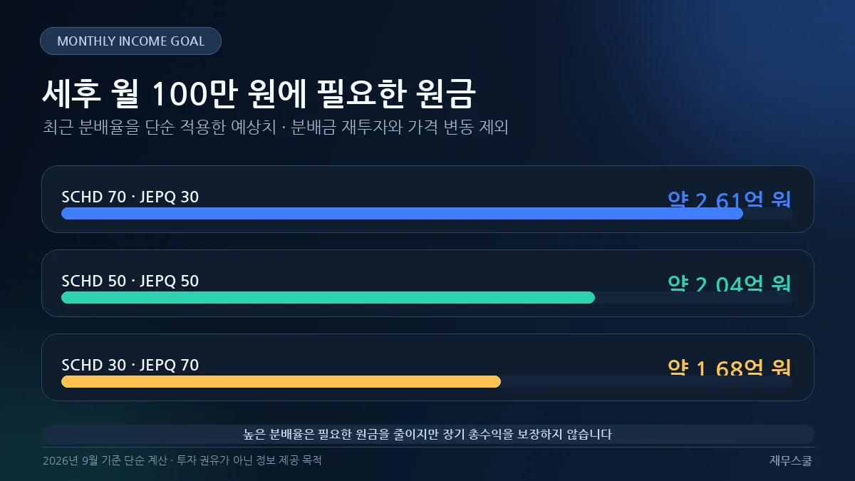 SCHD JEPQ 조합 비율|월 100만 원 배당 받으려면 필요 원금은? 4 03 schd jepq required capital