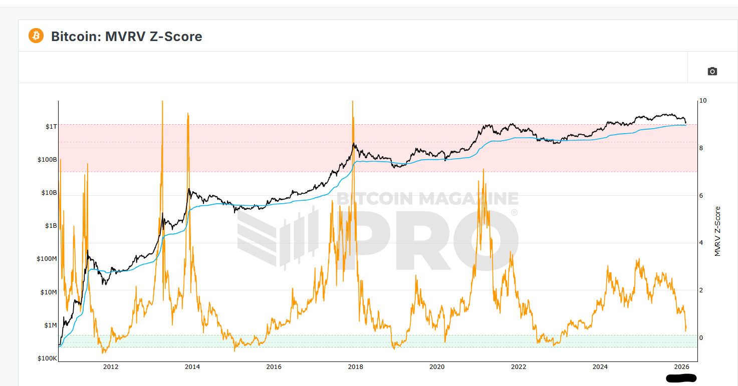 삼성전자 2배 놓치고 땅을 쳤다면, 비트코인 '이 신호'만큼은 절대 놓치지 마라 (MVRV & 공포지수 심층 분석) 2 mvrv bitcoin