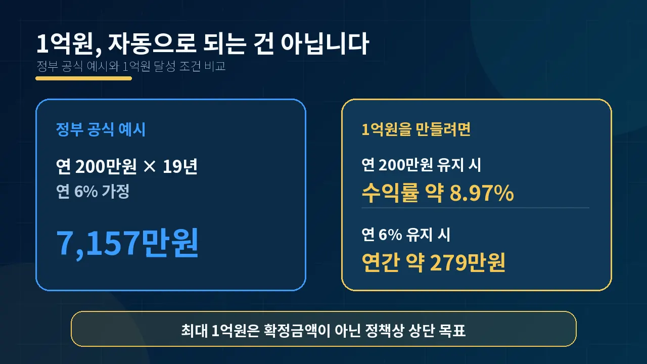 우리아이자립펀드 2027 총정리|정부지원금·소득조건, 18세에 정말 1억원 가능할까? 4 child independence fund 100 million condition
