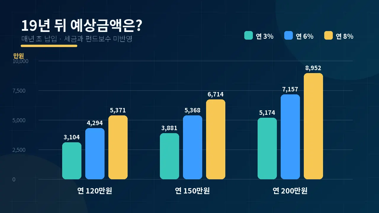우리아이자립펀드 2027 총정리|정부지원금·소득조건, 18세에 정말 1억원 가능할까? 3 child independence fund 19 year growth