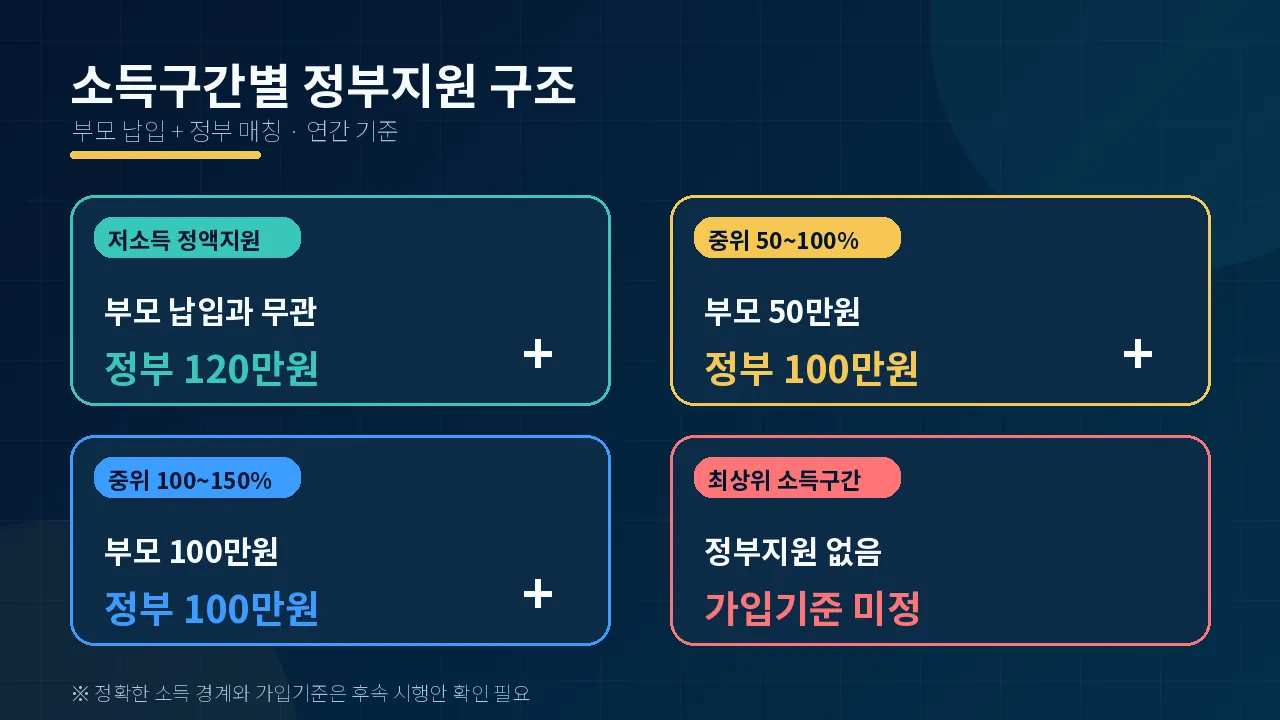 우리아이자립펀드 2027 총정리|정부지원금·소득조건, 18세에 정말 1억원 가능할까? 2 child independence fund income support