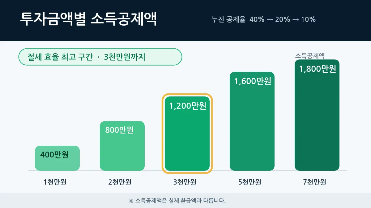 2차 국민참여성장펀드 가입방법|9월 30일 선착순·3천만원 실제 절세액 2 03 public growth fund tax deduction