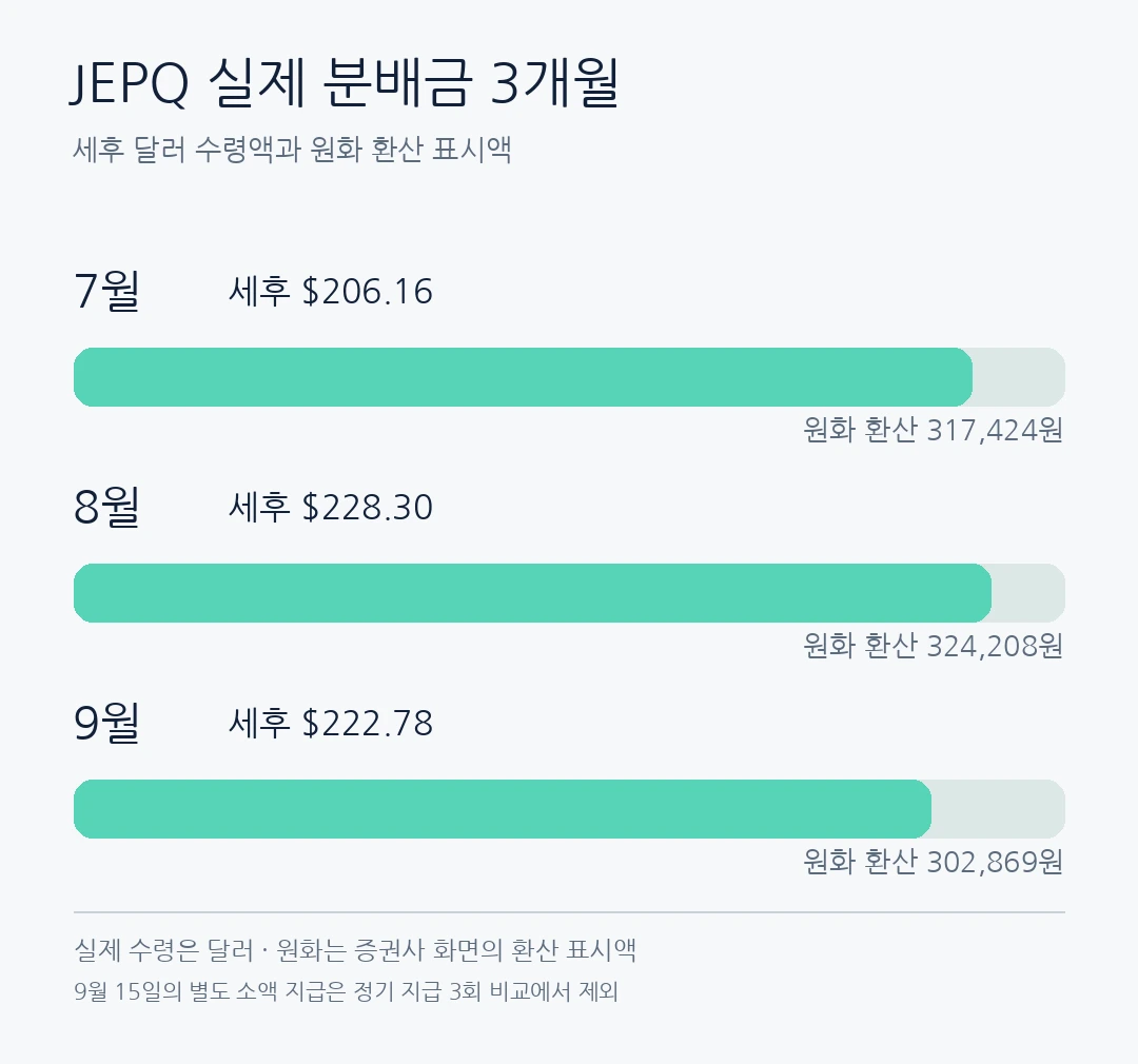 JEPQ 2026년 7월부터 9월까지 세후 달러 수령액과 원화 환산 표시액 비교