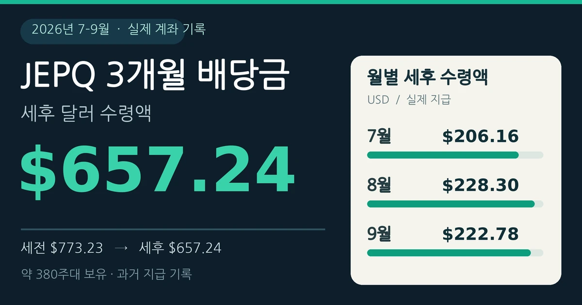 2026년 7~9월 JEPQ 실제 분배금 기록. 세후 달러 수령액 합계 657.24달러와 월별 수령액을 보여주는 이미지