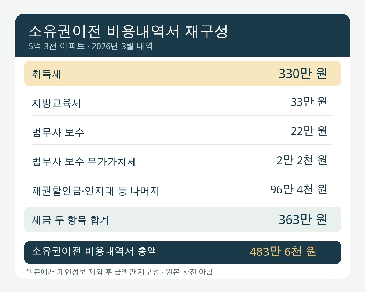 5억 3천 아파트 생애최초 취득세 330만 원 낸 이유|실제 비용내역서 2 취득세 330만 원과 지방교육세 33만 원, 법무사 보수 등을 합친 소유권이전 비용내역서 총액 483만 6천 원