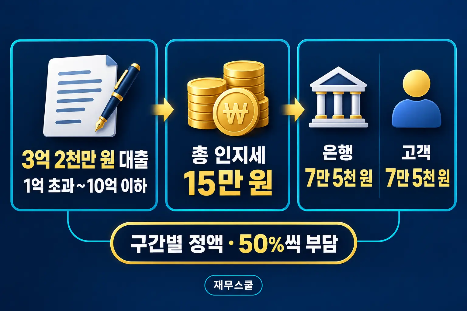3억 2천만 원 대출 인지세 15만 원을 은행과 고객이 7만 5천 원씩 부담하는 구조